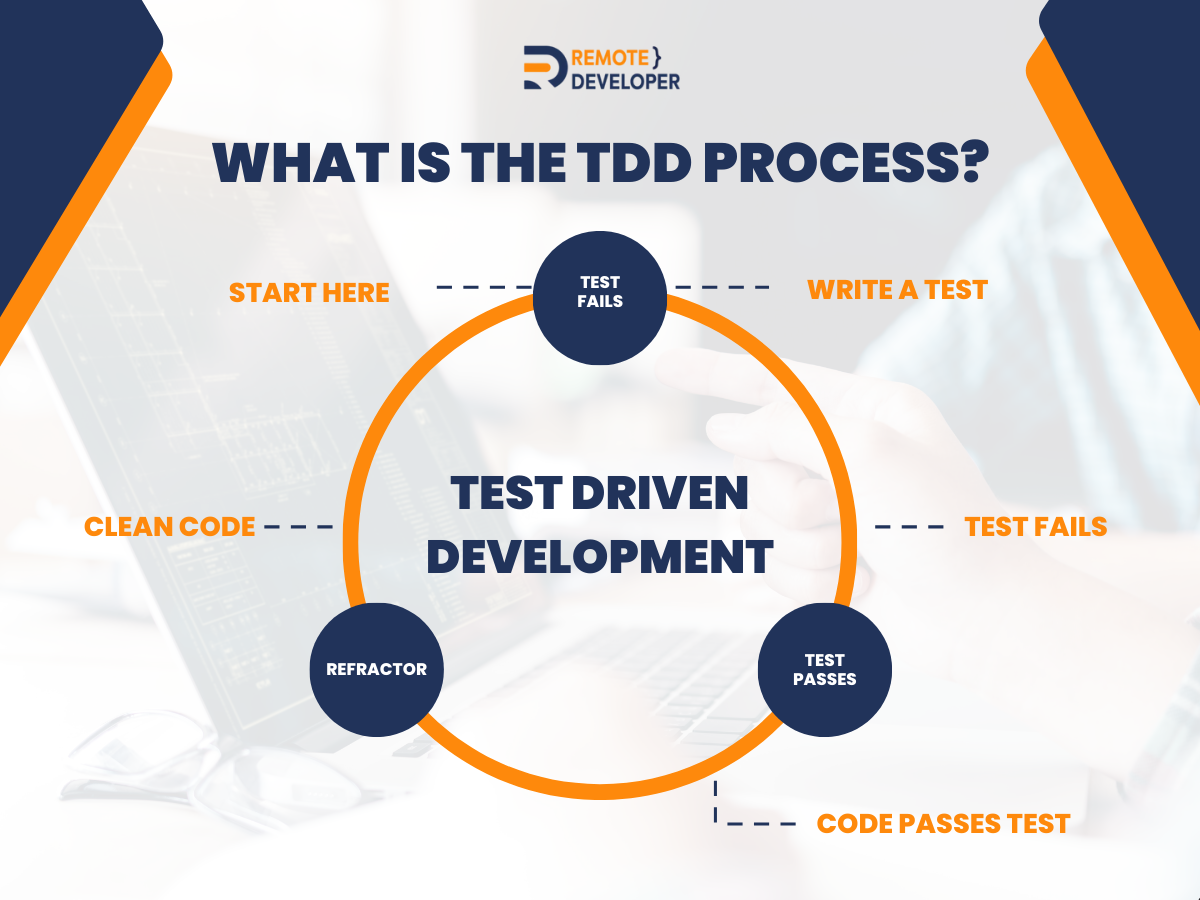 TDD Process 